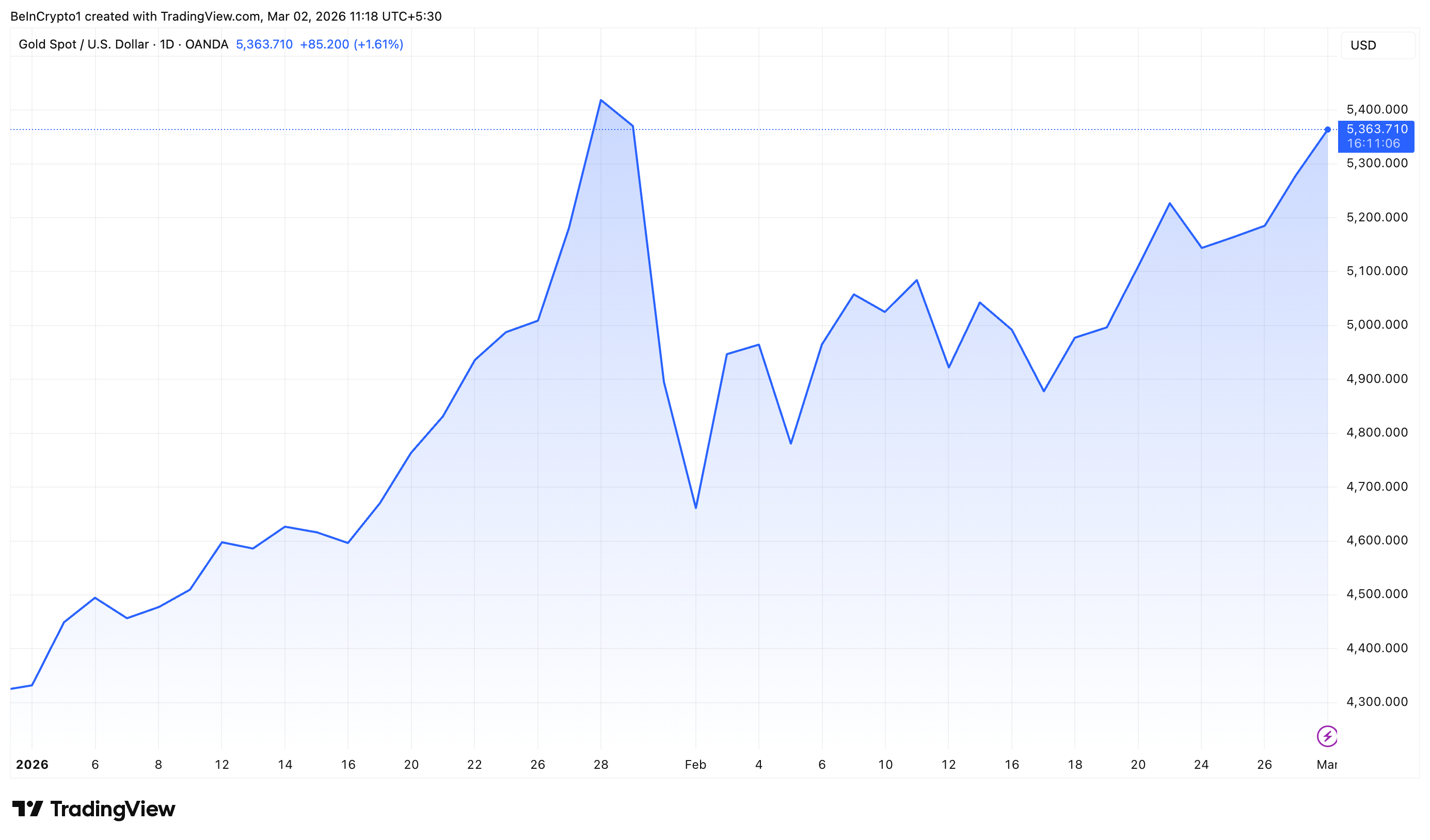 Gold’s Safe-Haven Rally Spills Into Crypto Markets: Here’s How