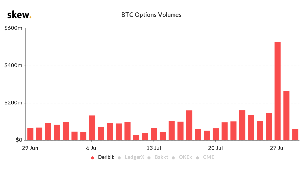 Tägliches Tradingvolumen bei Deribit Optionen