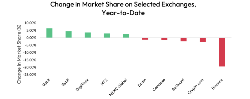 Binance Loses Market Share |