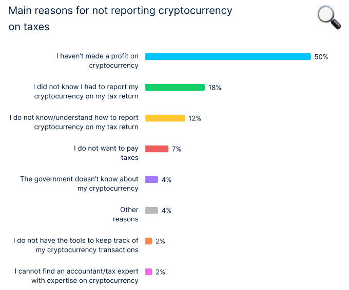Warum Kryptos in die Steuererklärung fehlen