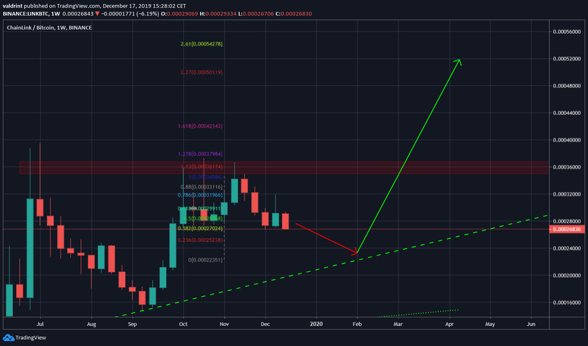 Link Future Movement