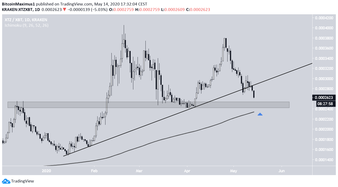 Tezos Support Breakdown