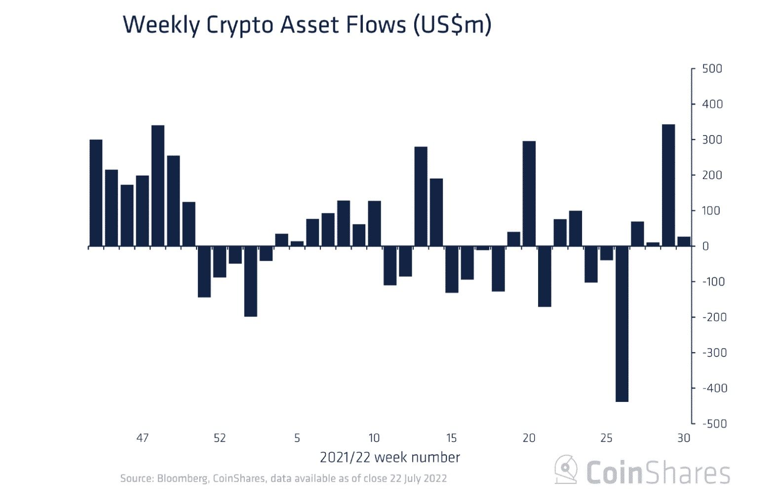 Flux entrants des produits d'investissement crypto