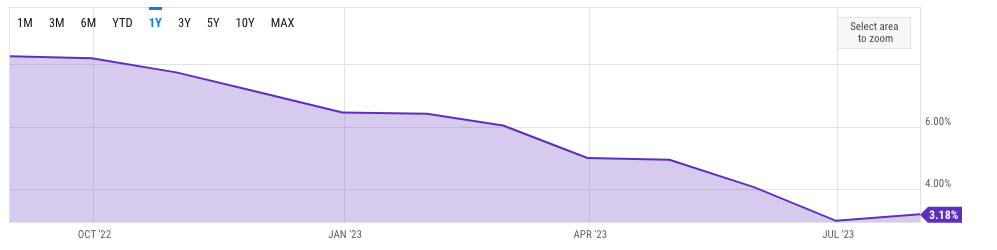 Both CPI and PCE increases have tracked each other in July at around 3% year-on-year suggesting the Fed may soon pause rate hikes.