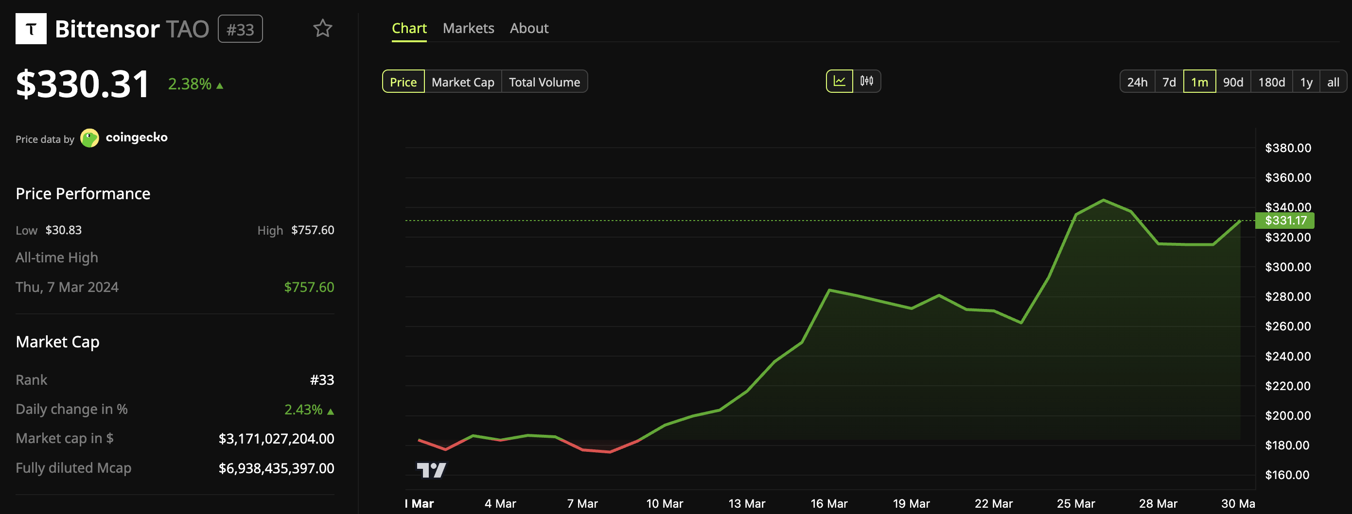 Bittensor (TAO) Price Performance