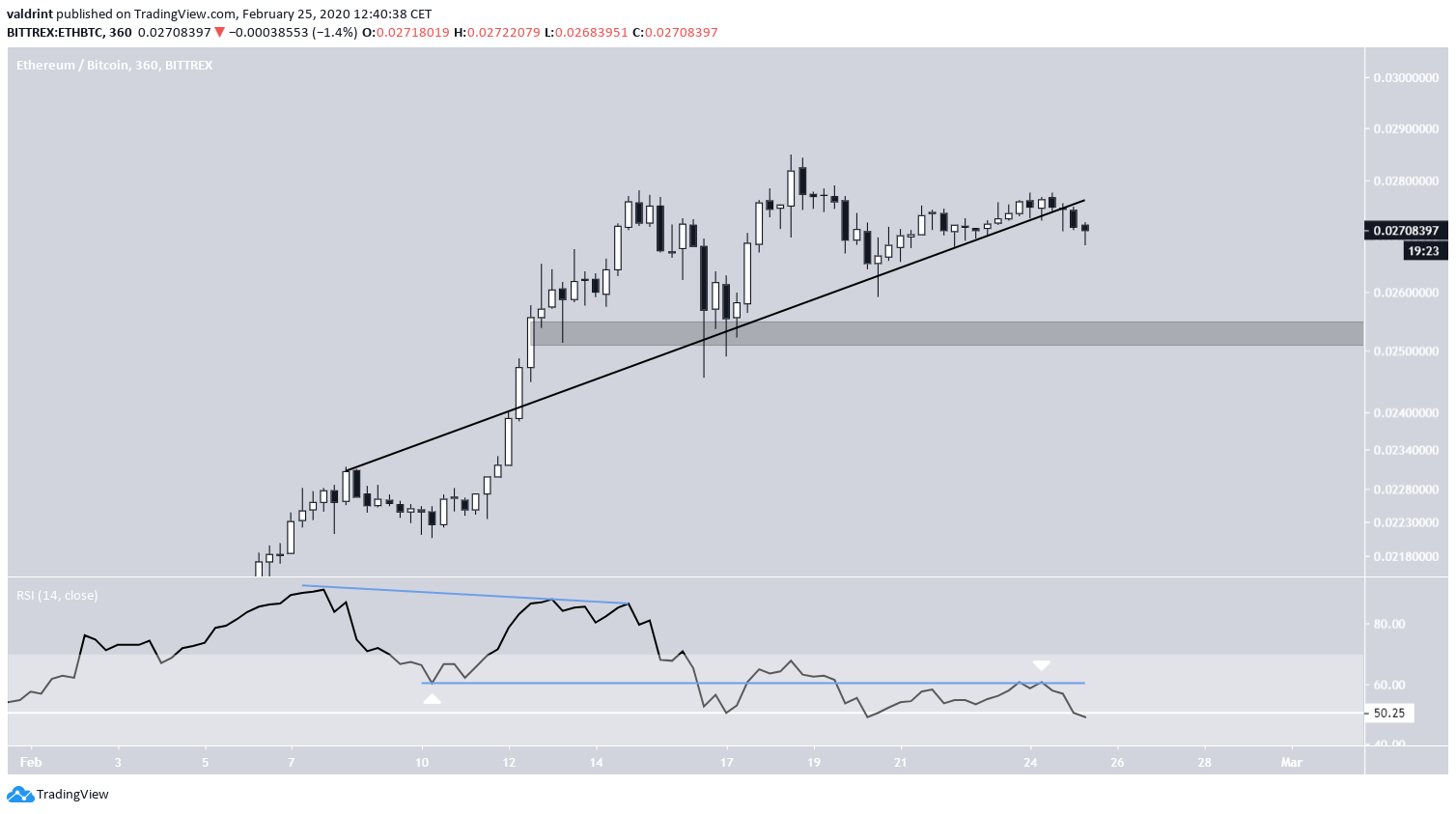Ethereum Bearish Divergence