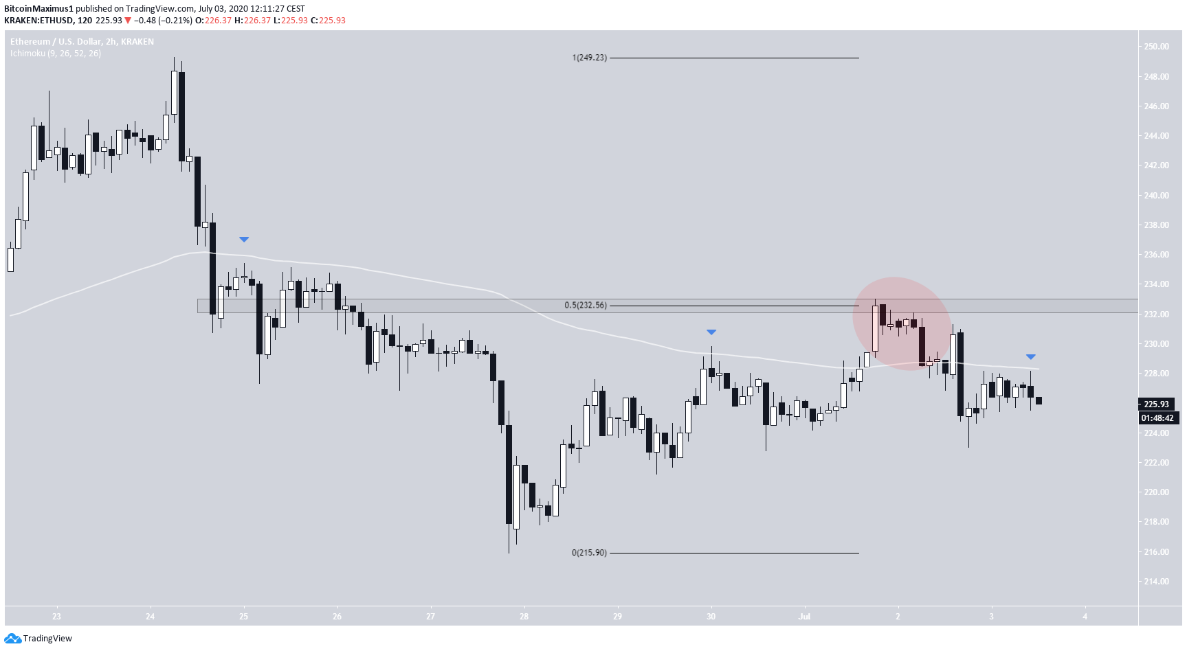 Ethereum Short-Term Movement
