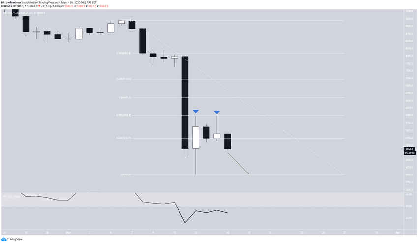Retracement BTC
