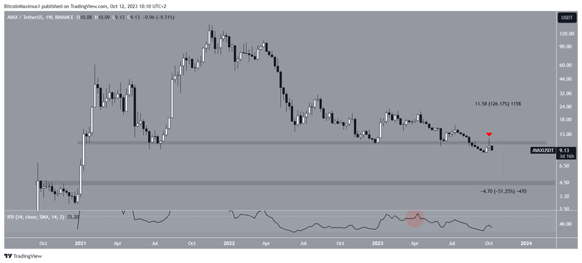 AVAX Price Prediction
