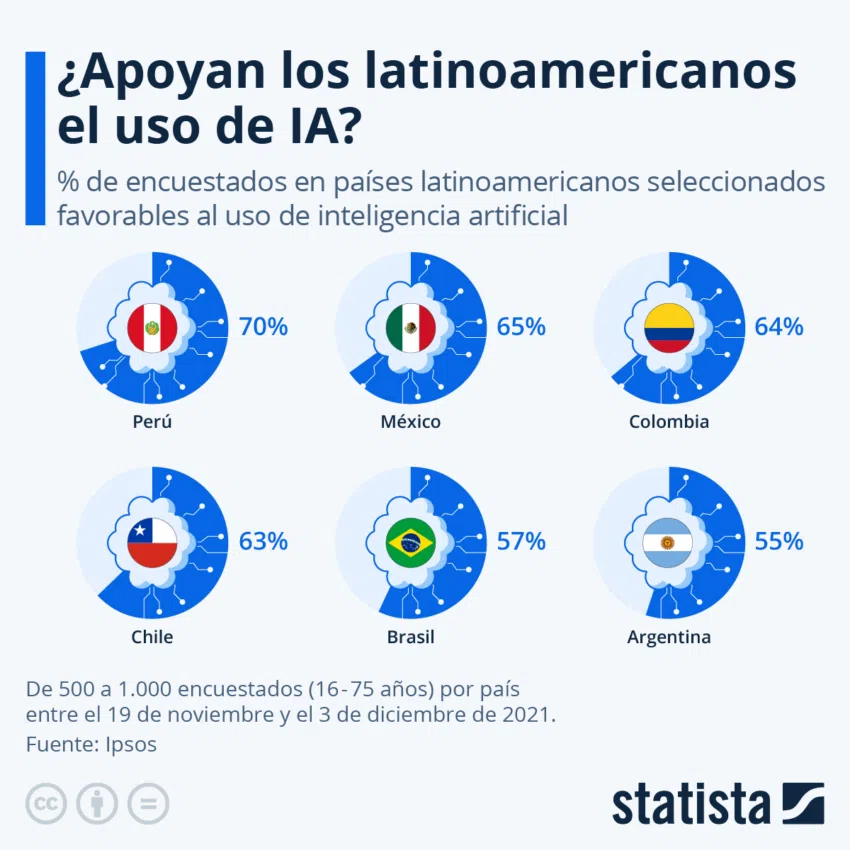 Pese a que la fuerza laboral en México está siendo amenazada por la Inteligencia Artificial, muchas personas apoyan esta tecnología. 