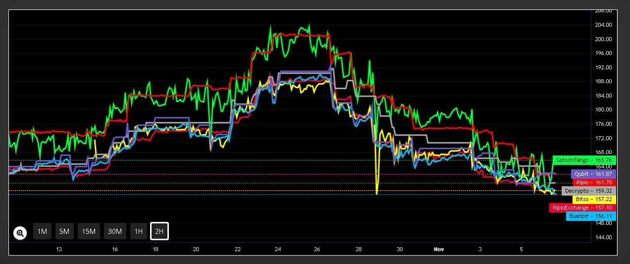 Cotización de DAI en los principales exchanges de Argentina, destacando a Ripio y SatoshiTango con máximos sobre los 200 pesos. Fuente: CriptoYa.