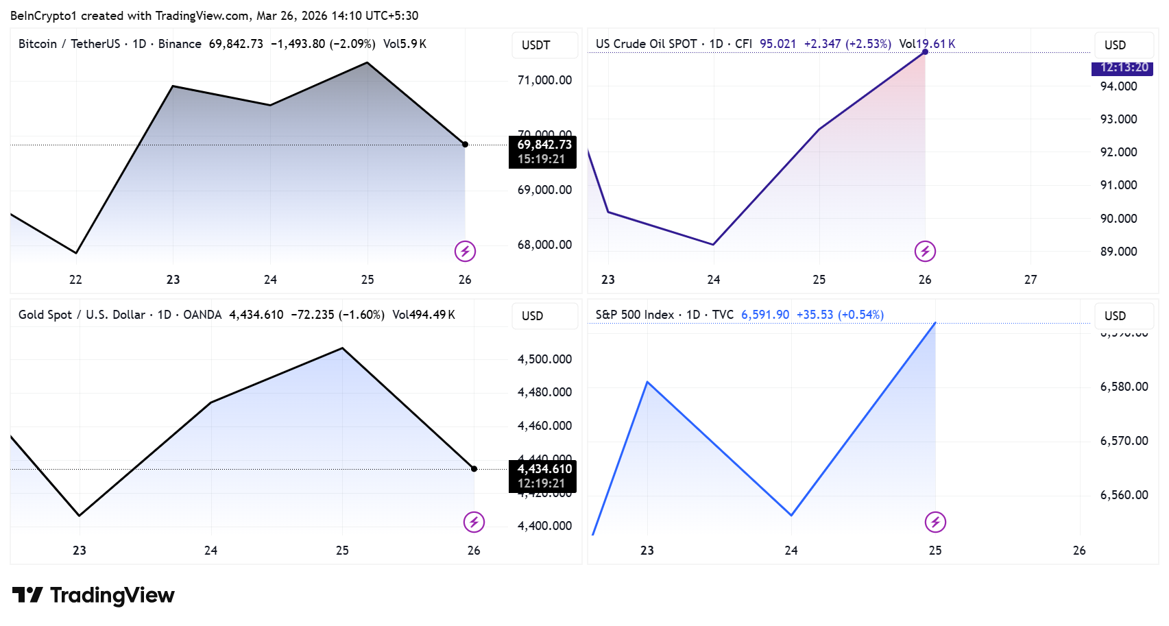 BTC, Gold, Oil, and SPX Performance since Monday