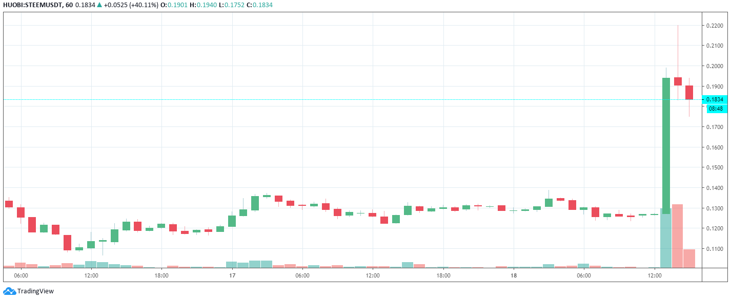 Evolución por hora de los precios de Steem. Imagen: Tradingview