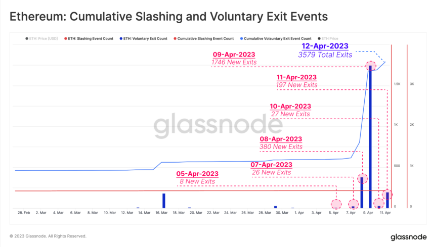 Glassnode i staking ETH po Shapella