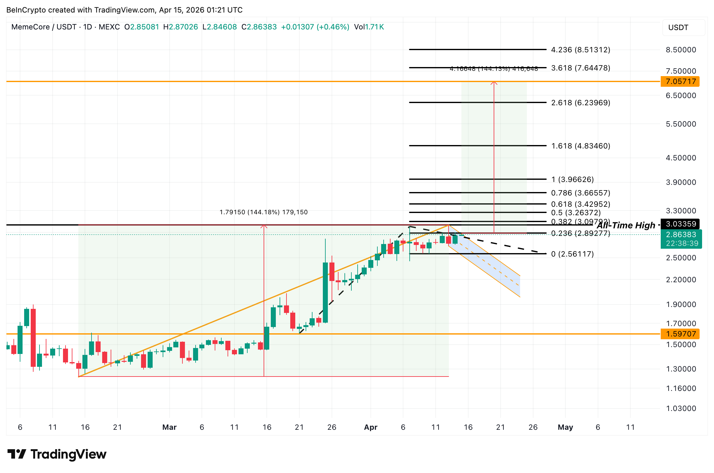MemeCore Price Analysis