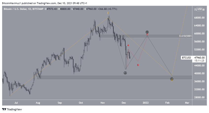 биткоин Sub-wave