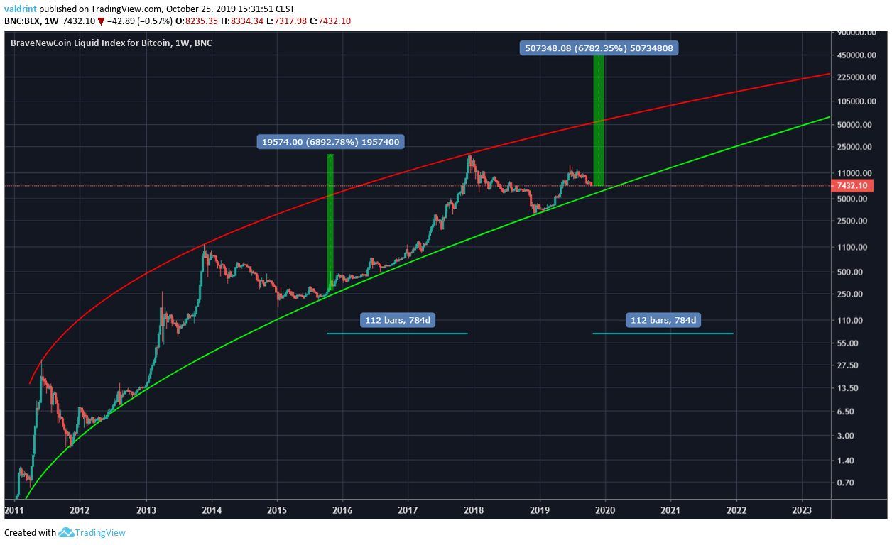 Bitcoin Future Movement