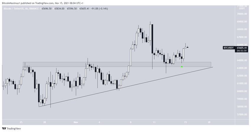 Short-term bounce биткоин