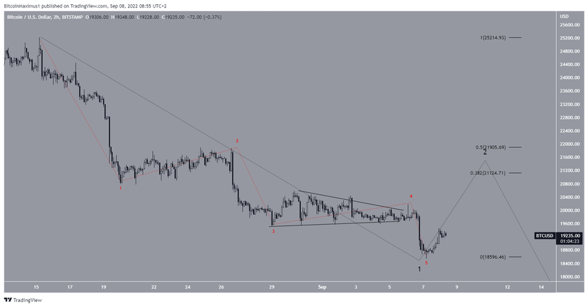 Scenariusz liczby fal dla BTC