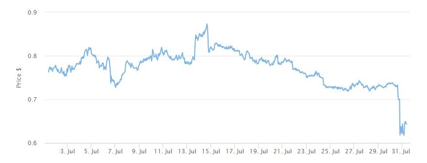 CRV USD Trading Chart. Source: BeInCrypto