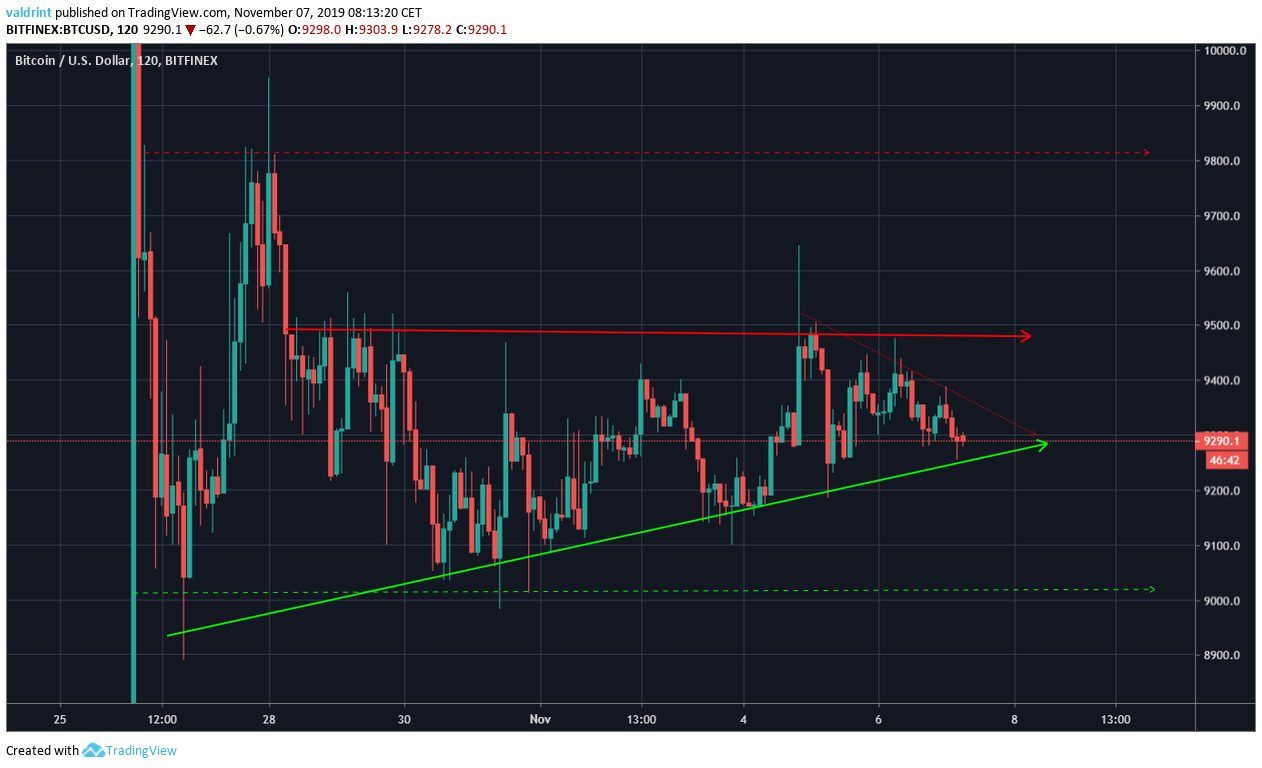 Bitcoin Ascending Triangle
