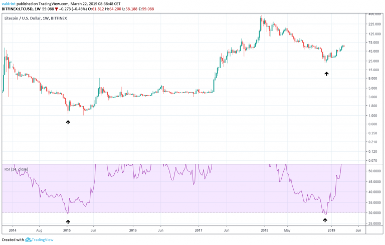 Litecoin Market Outlook