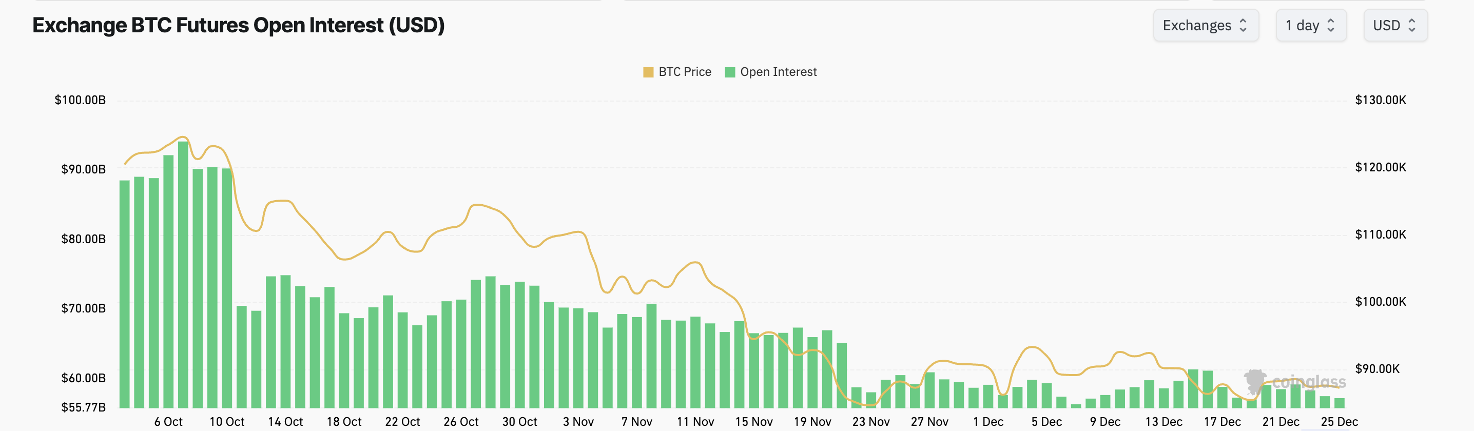 Bitcoin Open Interest