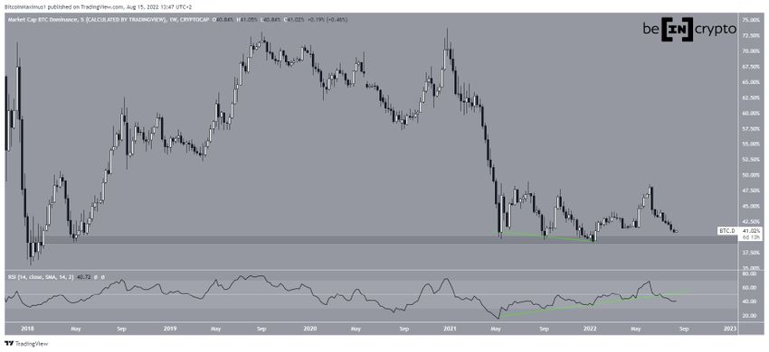 Tygodniowy wykres BTCD