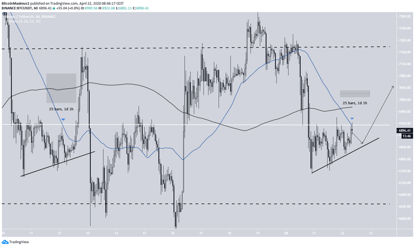 Bitcoin Trading Range