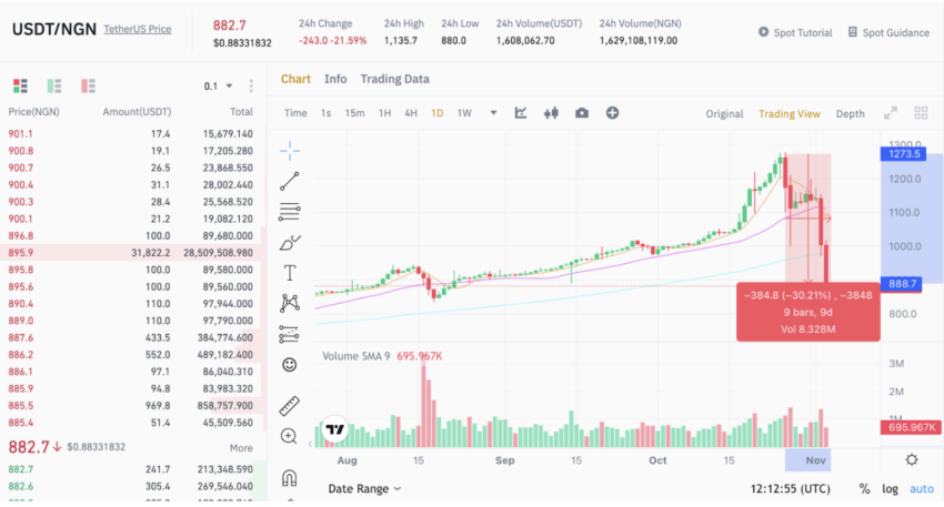 USDT Falls 30% Against NGN