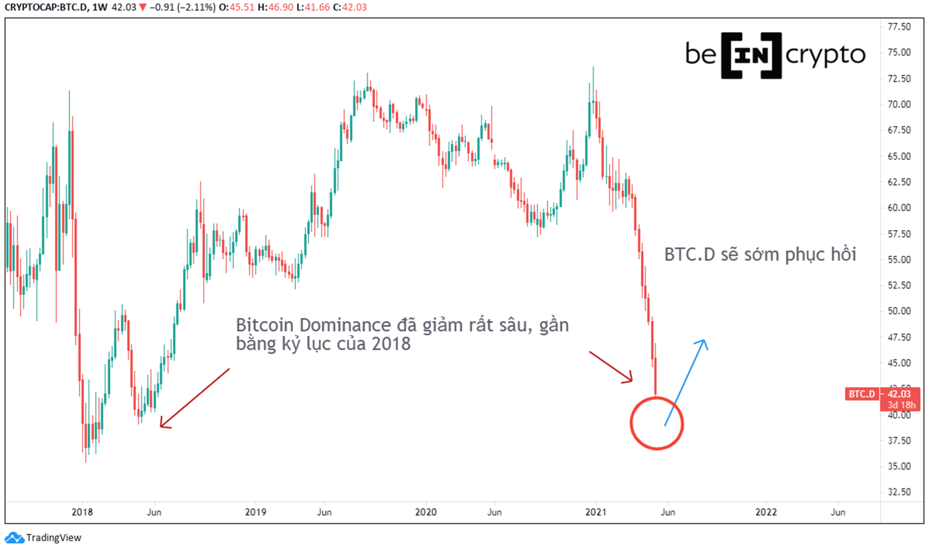 Bitcoin Dominance (BTCD) lại giảm sâu, xuống mức thấp nhất kể từ năm 2018
