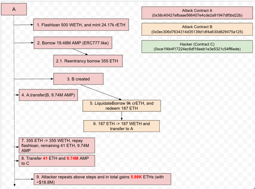 Описание атаки Cream Finance через AMP