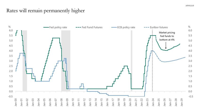 Interest rates market forecast. Source: X/@KobeissiLetter