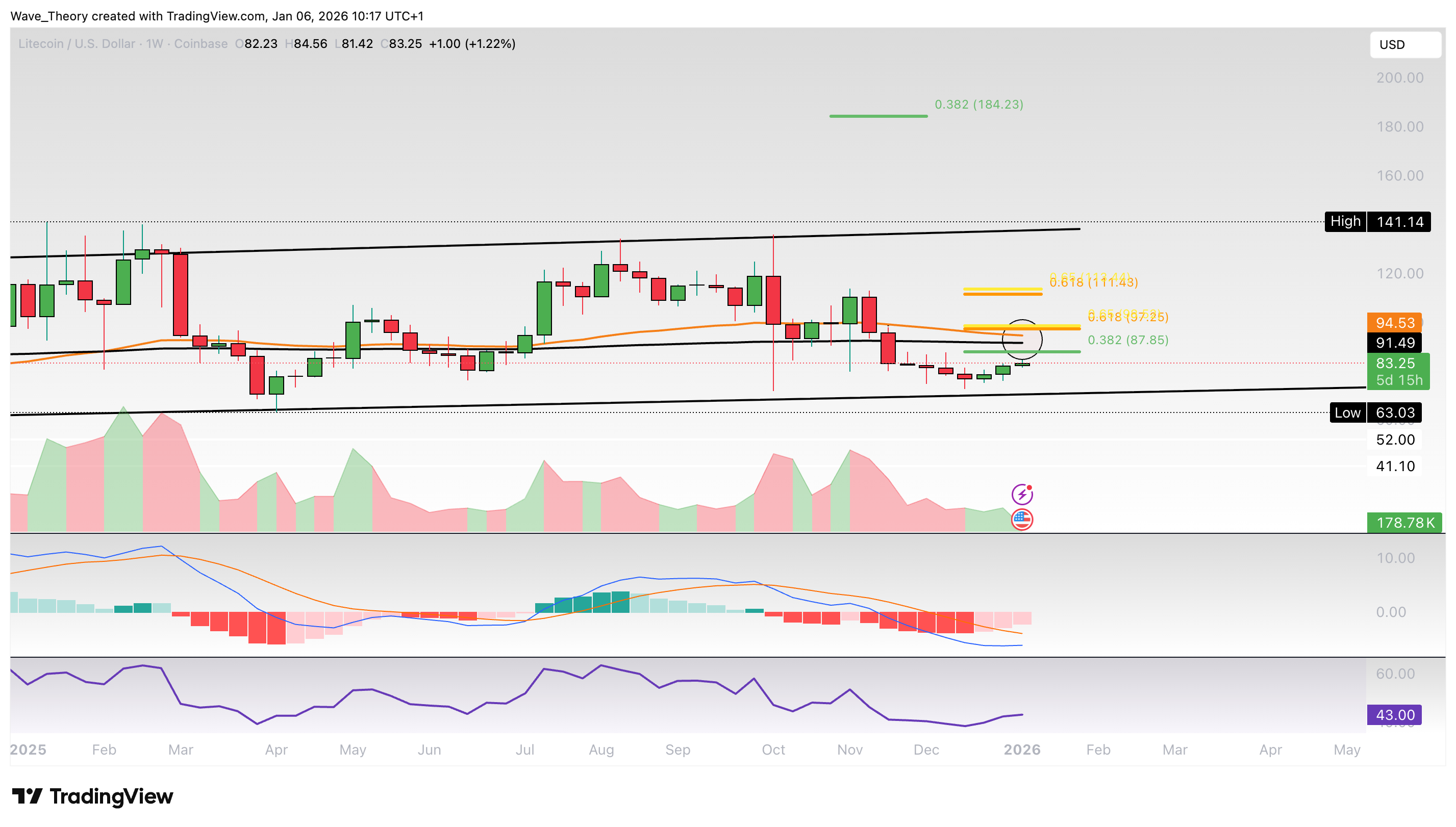 Litecoin Preis Chart von Tradingview