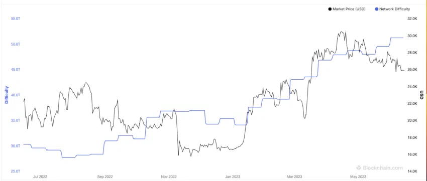 Mining-Schwierigkeit von Bitcoin 