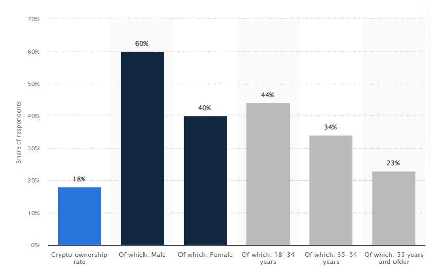 Brazil crypto ownership among consumers, 2022. Source: Statista
