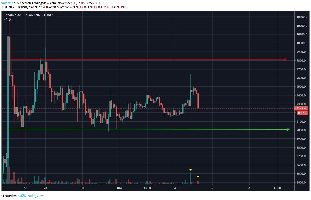 Bitcoin Horizontal Channel