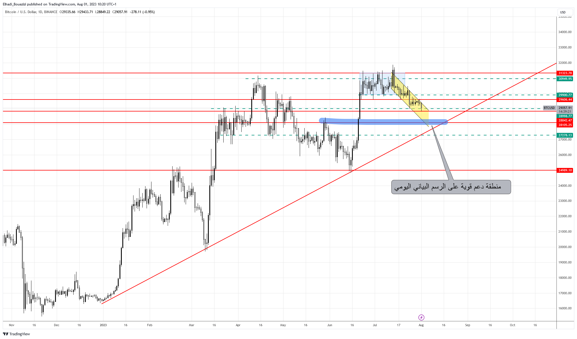 الرسم البياني اليومي لعملة بتكوين BTC