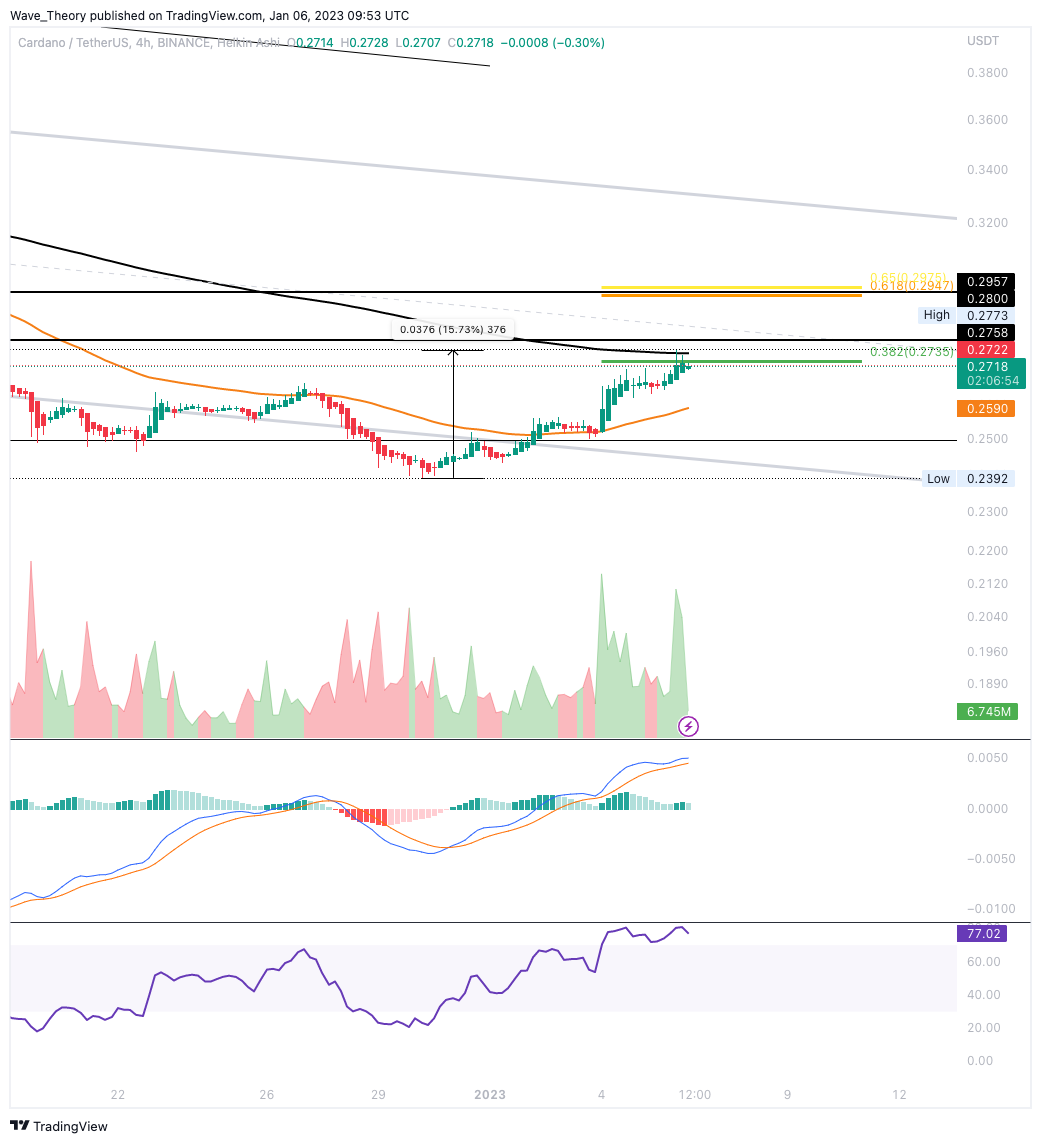 Cardano Fib Widerstand