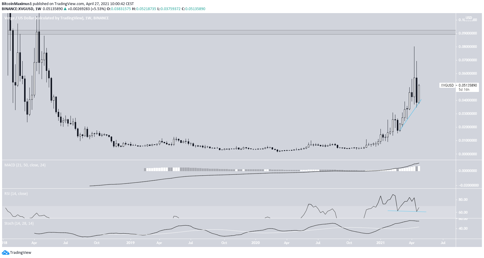 XVG Long-Term