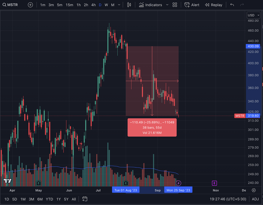Wykres MicroStrategy (MSTR).  Źródło: TradingView
