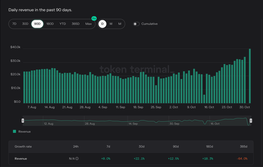 Solana daily revenue. Solana, FTX