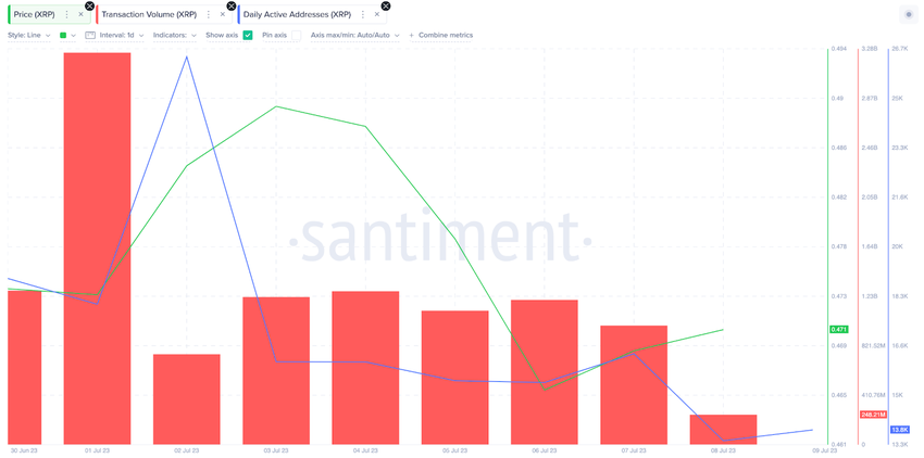 Aktywne adresy i wolumen