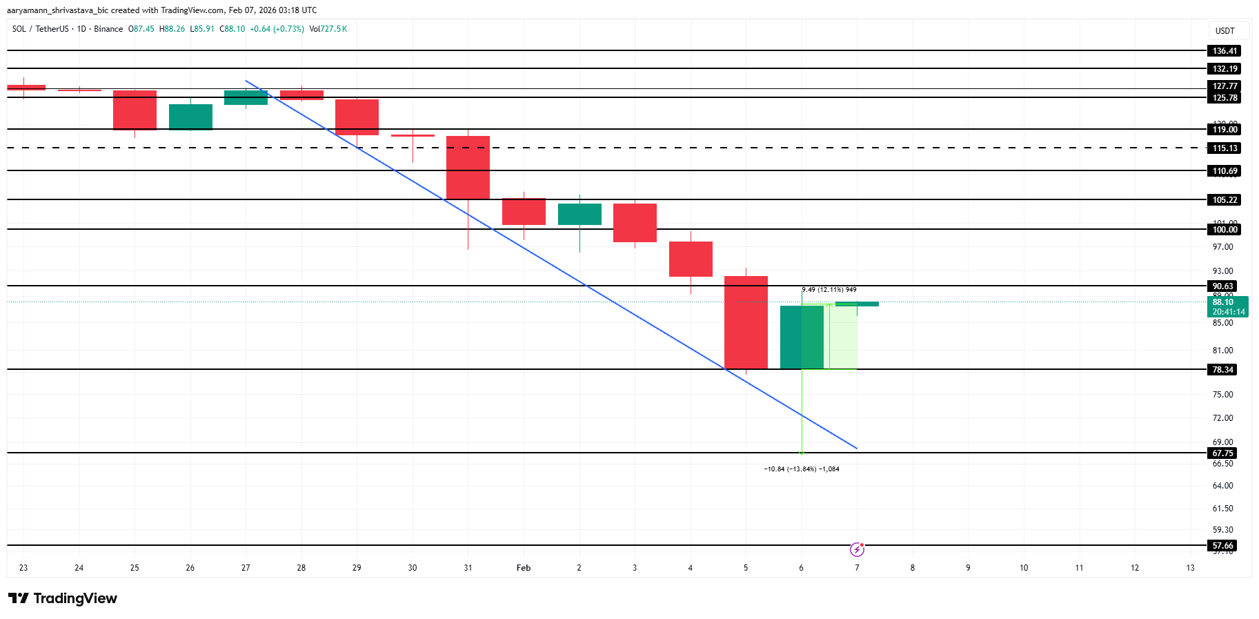 Solana Price Analysis. 