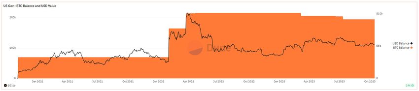 US Govt BTC holdings. Source: Dune Analytics 