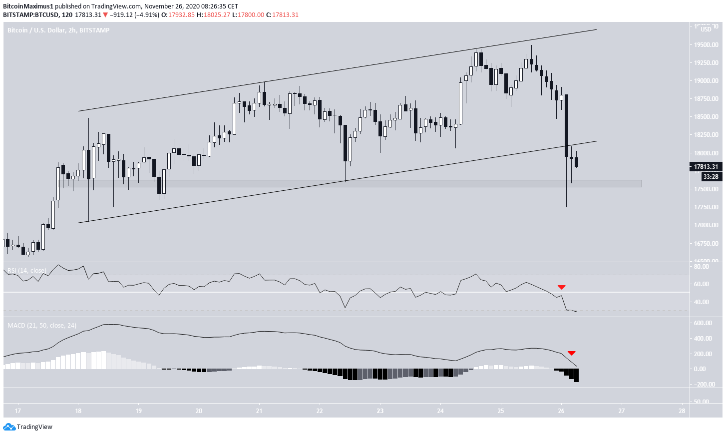 Short-Term Ascending Channel