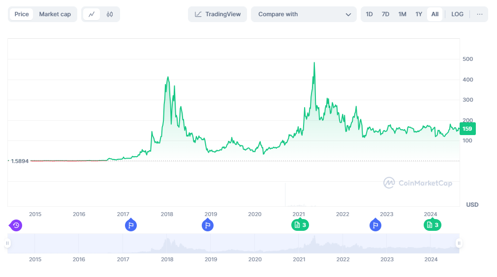 Monero crypto - price history