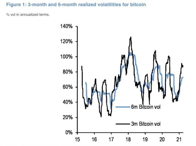 Волатильность биткоина