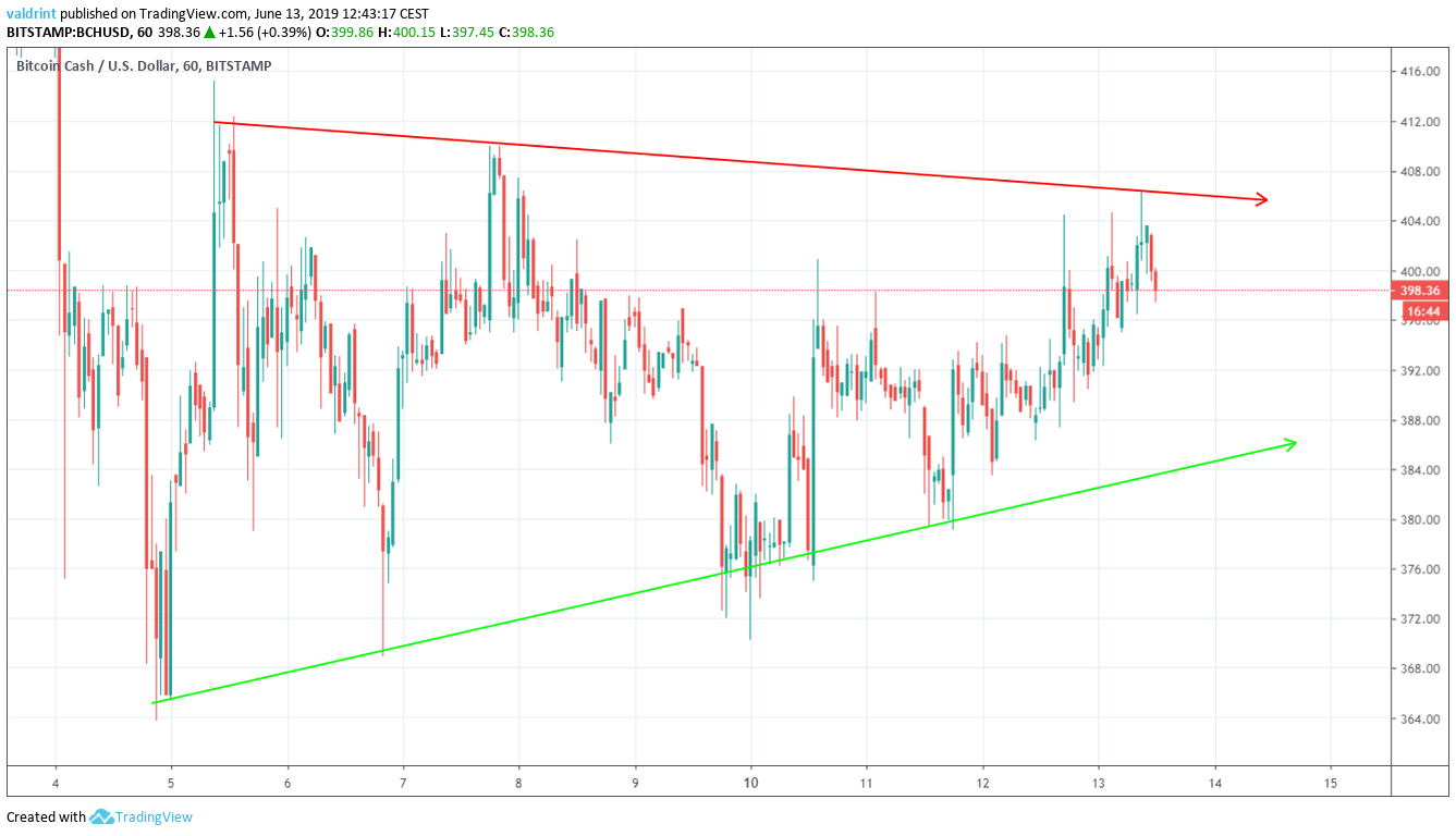 nch price Symmetrical Triangle