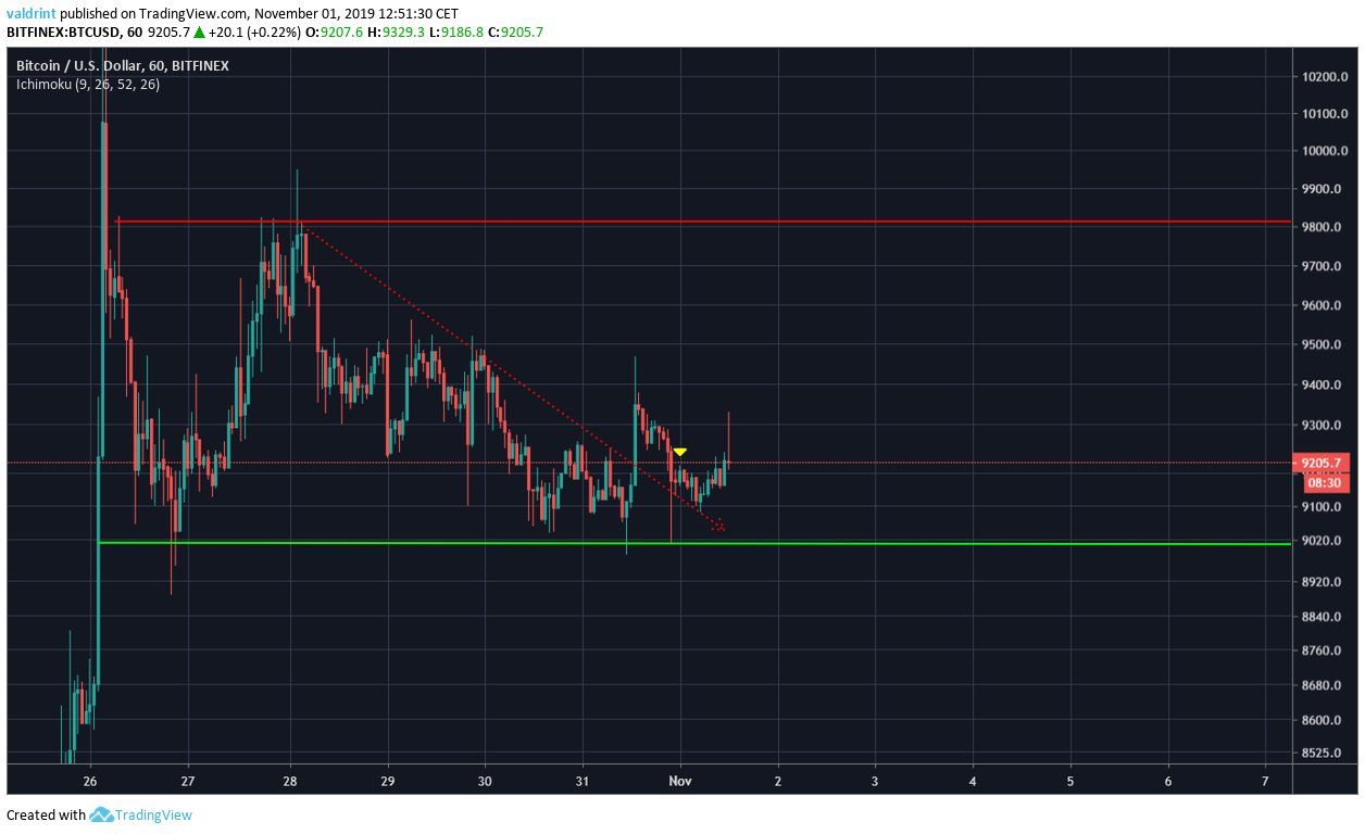 BTC Bullish Divergence